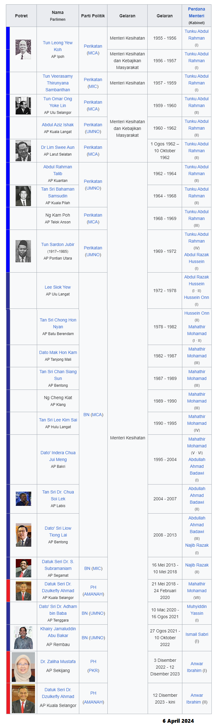 image of Menteri Kesihatan Malaysia